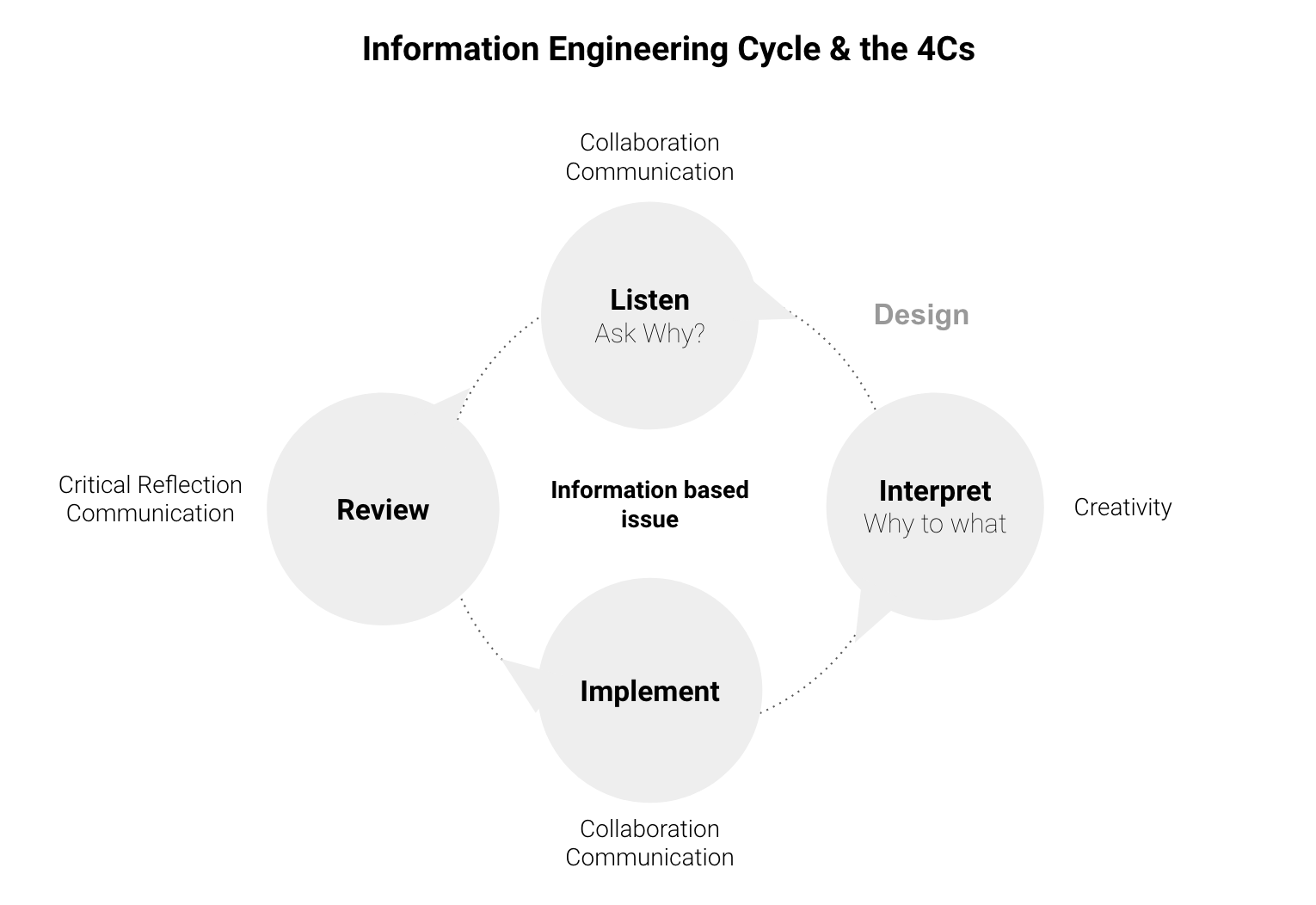Information Engineering and the 4Cs